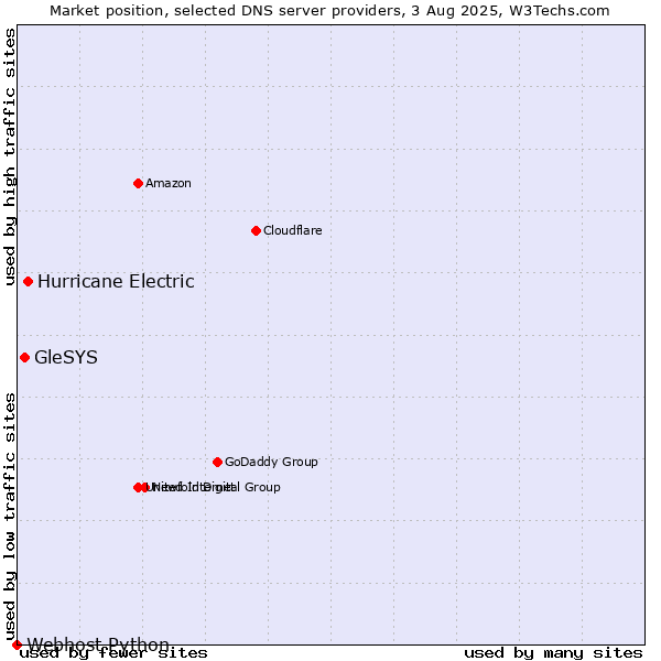 Market position of Hurricane Electric vs. GleSYS vs. Webhost Python