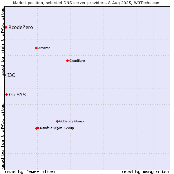 Market position of GleSYS vs. RcodeZero vs. I3C