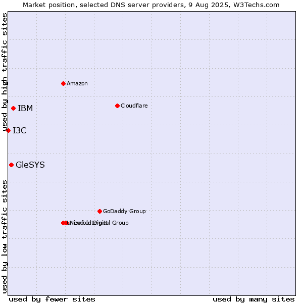 Market position of IBM vs. GleSYS vs. I3C