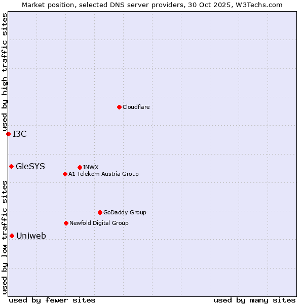 Market position of Uniweb vs. GleSYS vs. I3C