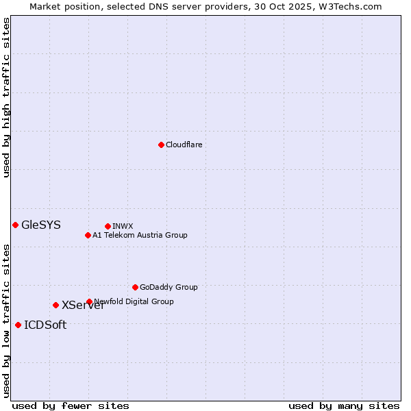 Market position of XServer vs. ICDSoft vs. GleSYS