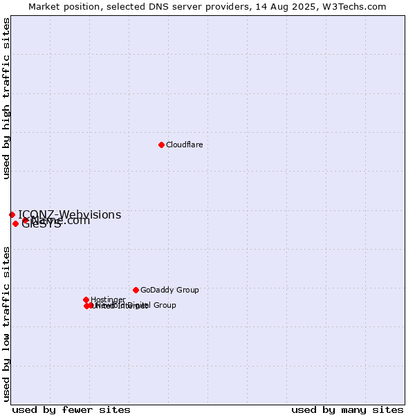 Market position of Name.com vs. GleSYS vs. ICONZ-Webvisions