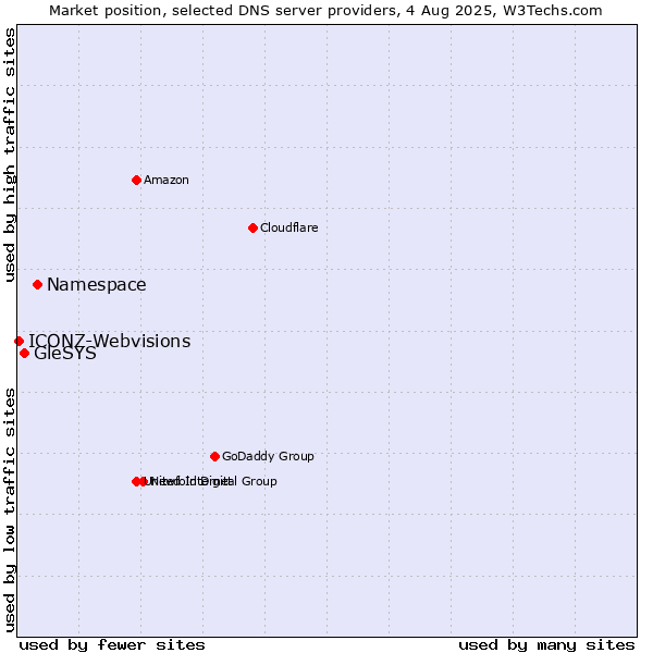 Market position of Namespace vs. GleSYS vs. ICONZ-Webvisions