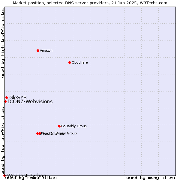Market position of GleSYS vs. ICONZ-Webvisions vs. Webhost Python