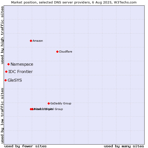 Market position of Namespace vs. IDC Frontier vs. GleSYS