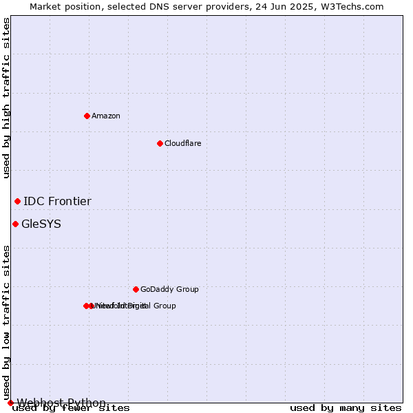 Market position of IDC Frontier vs. GleSYS vs. Webhost Python
