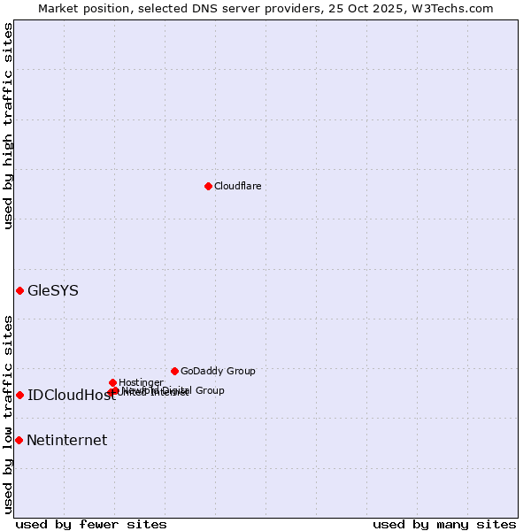 Market position of IDCloudHost vs. GleSYS vs. Netinternet