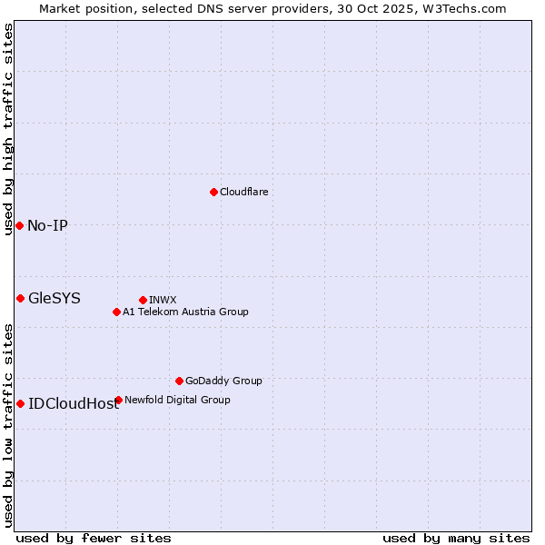 Market position of IDCloudHost vs. GleSYS vs. No-IP