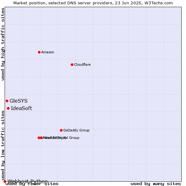 Market position of IdeaSoft vs. GleSYS vs. Webhost Python