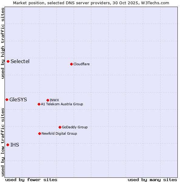 Market position of Selectel vs. IHS vs. GleSYS