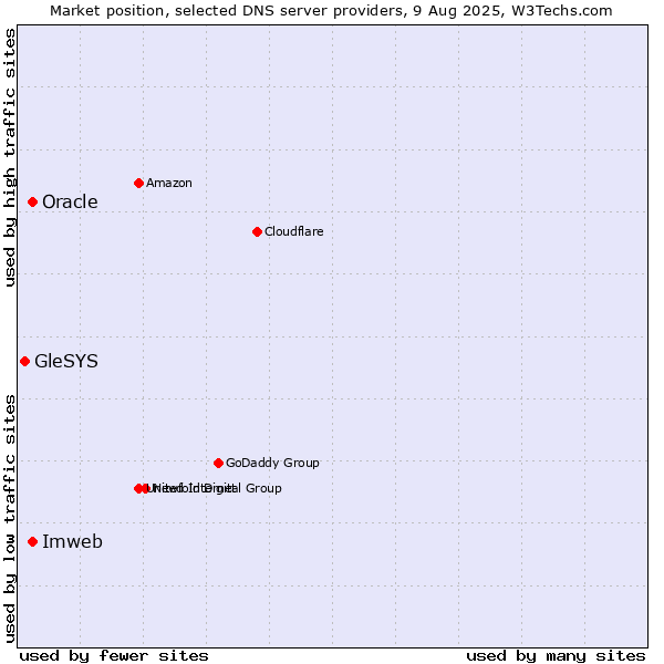 Market position of Imweb vs. Oracle vs. GleSYS