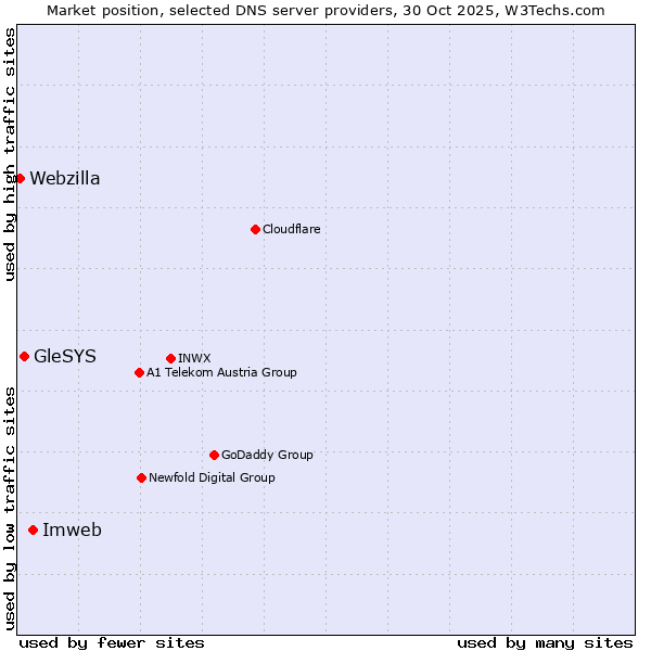 Market position of Imweb vs. GleSYS vs. Webzilla