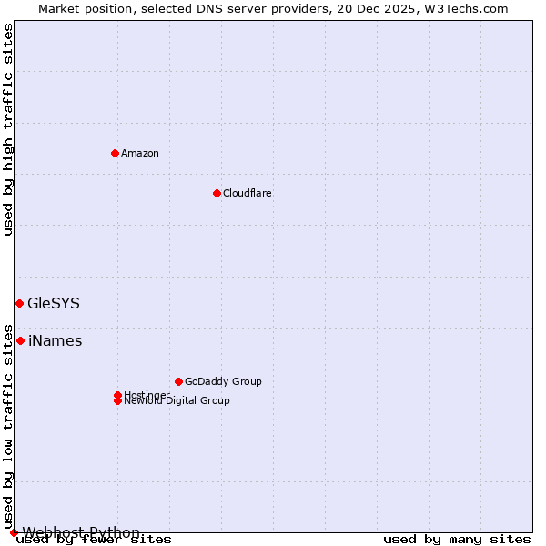 Market position of iNames vs. GleSYS vs. Webhost Python