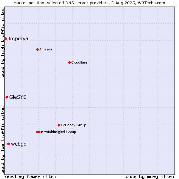 Market position of webgo vs. GleSYS vs. Imperva