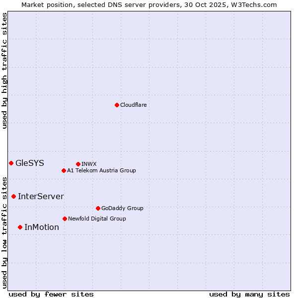 Market position of InMotion vs. InterServer vs. GleSYS