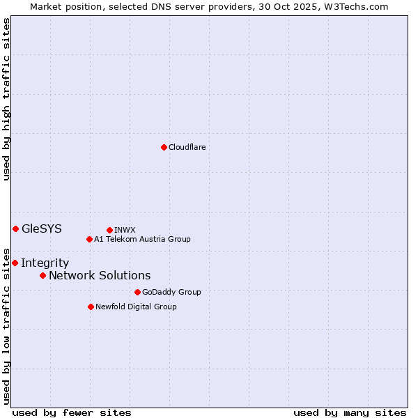 Market position of Network Solutions vs. GleSYS vs. Integrity