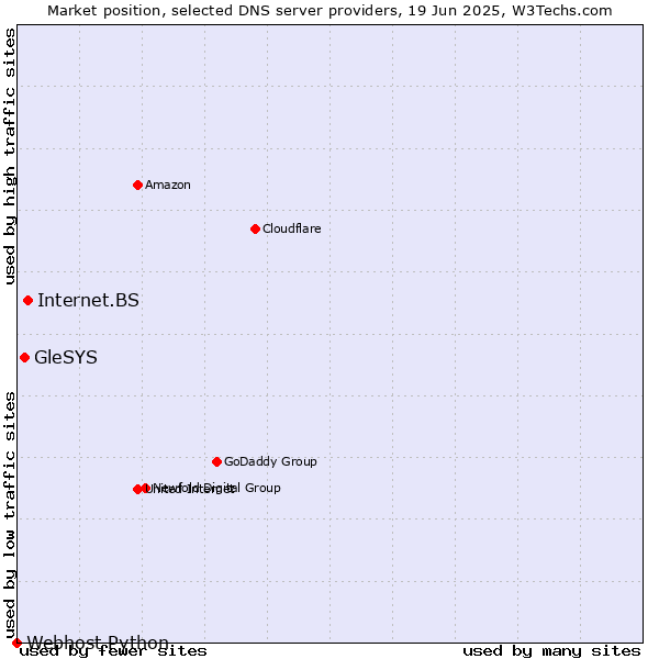Market position of Internet.BS vs. GleSYS vs. Webhost Python