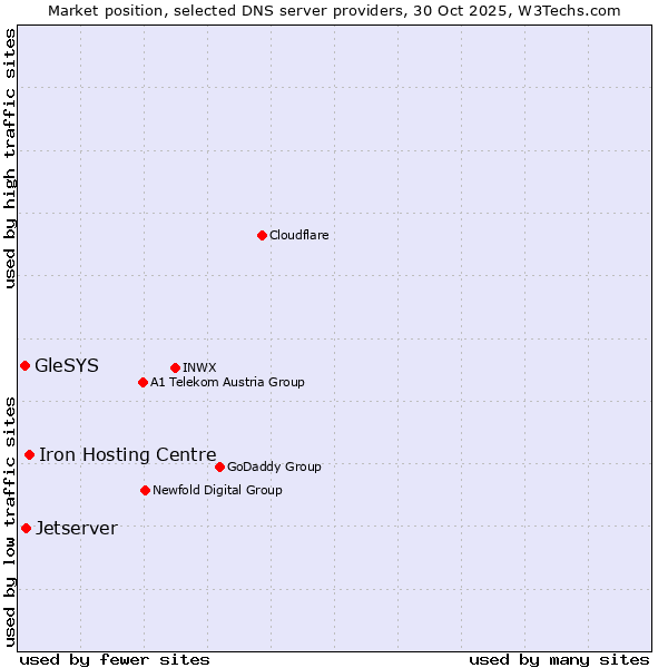 Market position of Iron Hosting Centre vs. Jetserver vs. GleSYS