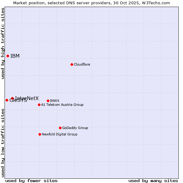 Market position of InterNetX vs. IBM vs. GleSYS