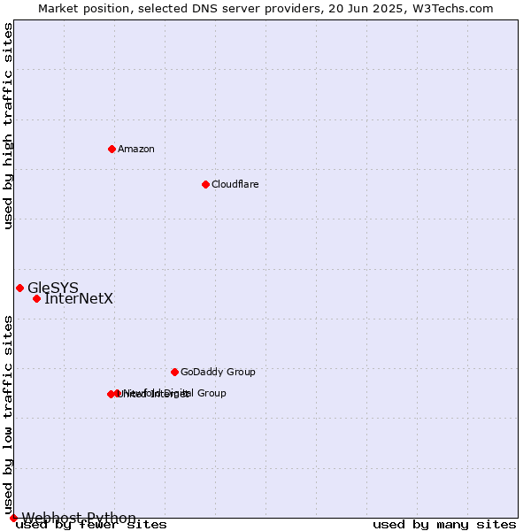 Market position of InterNetX vs. GleSYS vs. Webhost Python