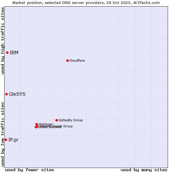 Market position of IBM vs. GleSYS vs. IP.gr