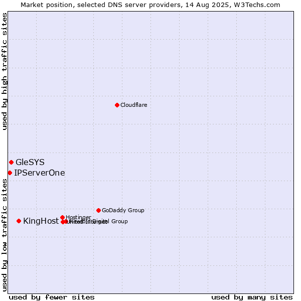 Market position of KingHost vs. GleSYS vs. IPServerOne
