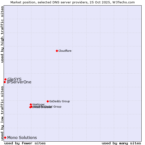 Market position of GleSYS vs. Mono Solutions vs. IPServerOne
