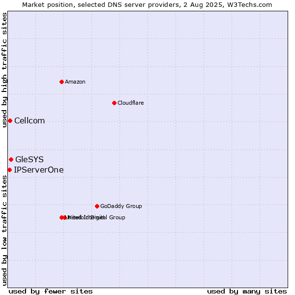 Market position of GleSYS vs. Cellcom vs. IPServerOne