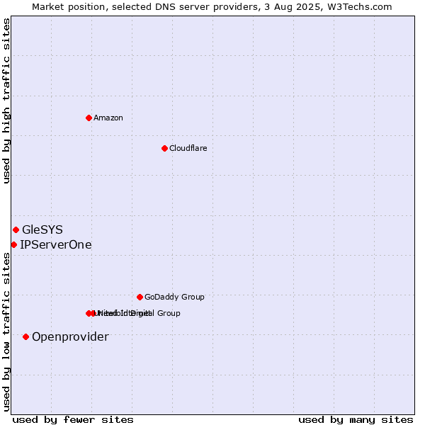 Market position of Openprovider vs. GleSYS vs. IPServerOne