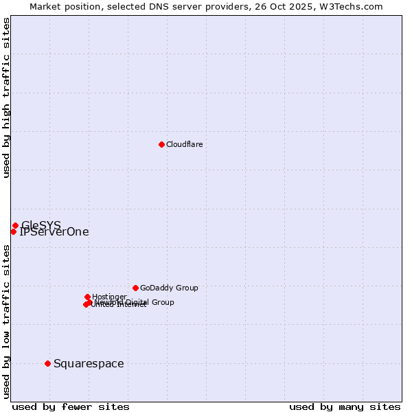 Market position of Squarespace vs. GleSYS vs. IPServerOne