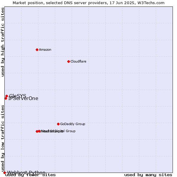 Market position of GleSYS vs. IPServerOne vs. Webhost Python