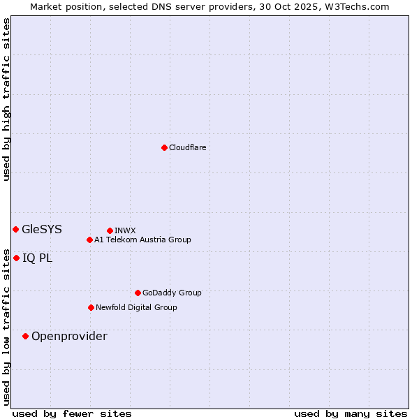 Market position of Openprovider vs. IQ PL vs. GleSYS