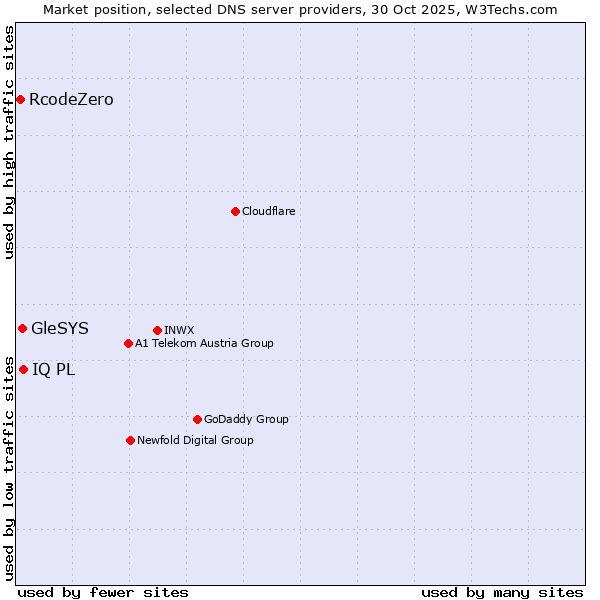 Market position of IQ PL vs. GleSYS vs. RcodeZero