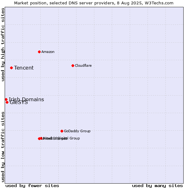 Market position of Tencent vs. GleSYS vs. Irish Domains