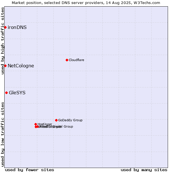 Market position of GleSYS vs. NetCologne vs. ironDNS