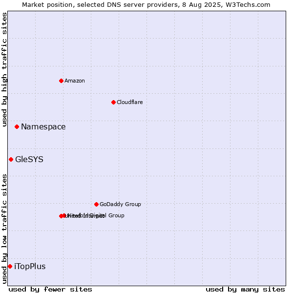 Market position of Namespace vs. GleSYS vs. iTopPlus