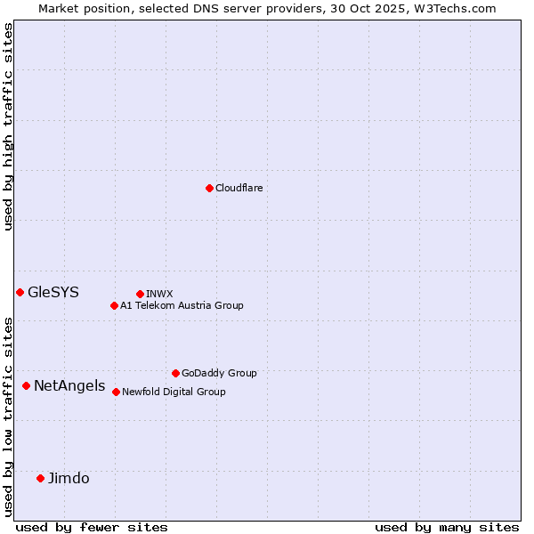 Market position of Jimdo vs. NetAngels vs. GleSYS