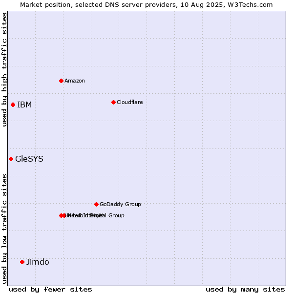 Market position of Jimdo vs. IBM vs. GleSYS