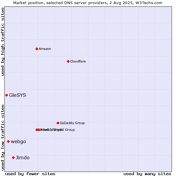 Market position of Jimdo vs. webgo vs. GleSYS