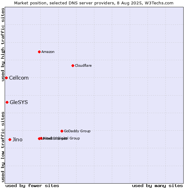 Market position of Jino vs. GleSYS vs. Cellcom