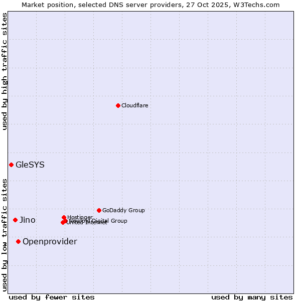 Market position of Openprovider vs. Jino vs. GleSYS