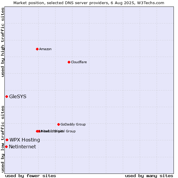 Market position of WPX Hosting vs. GleSYS vs. Netinternet