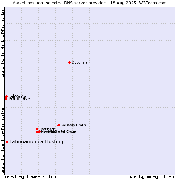 Market position of Latinoamérica Hosting vs. GleSYS vs. PointDNS