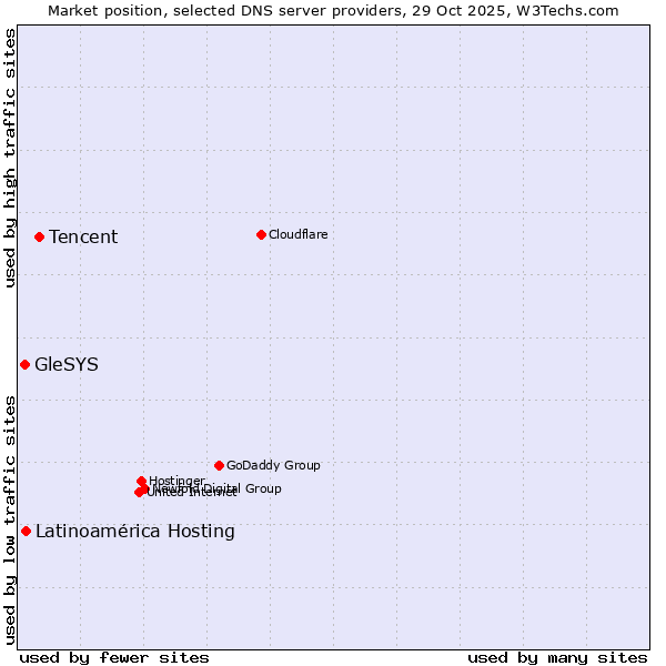 Market position of Tencent vs. Latinoamérica Hosting vs. GleSYS