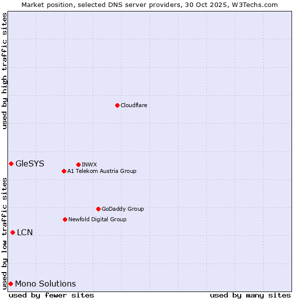 Market position of LCN vs. GleSYS vs. Mono Solutions