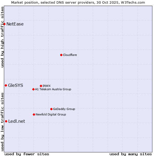Market position of Ledl.net vs. GleSYS vs. NetEase