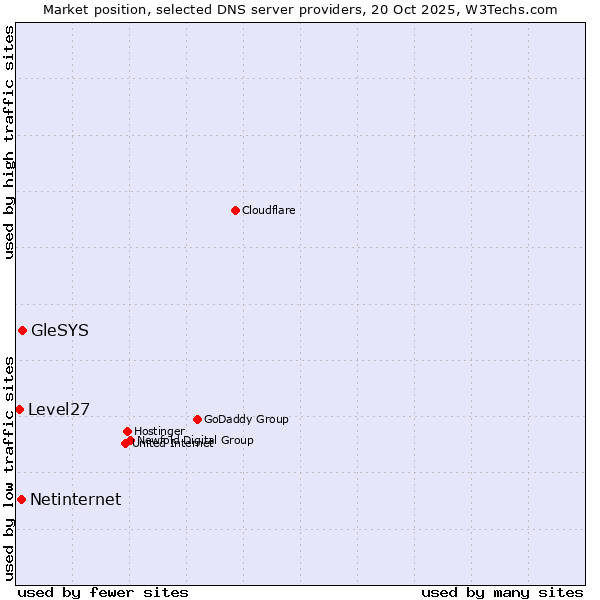 Market position of GleSYS vs. Netinternet vs. Level27