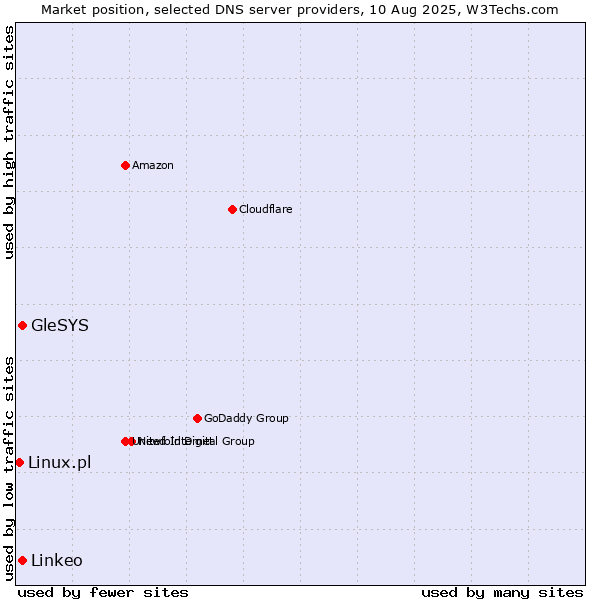 Market position of GleSYS vs. Linkeo vs. Linux.pl