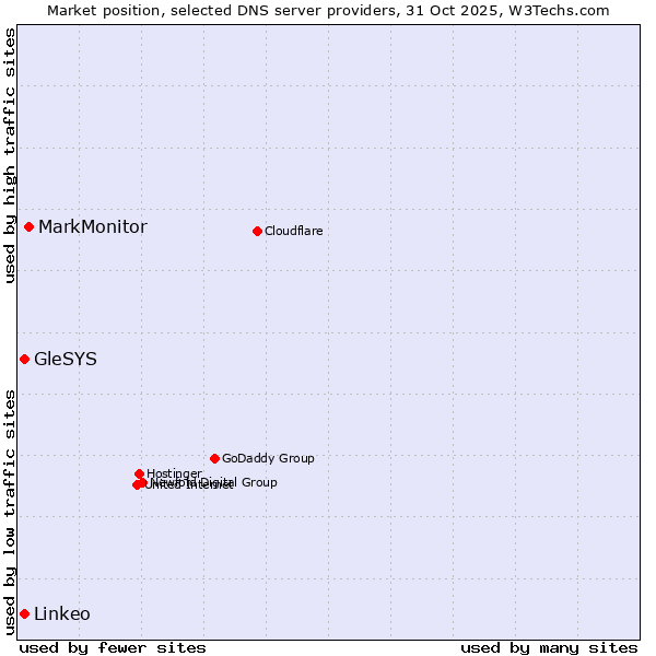Market position of MarkMonitor vs. Linkeo vs. GleSYS