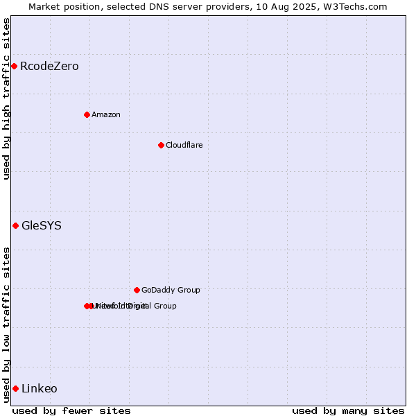Market position of GleSYS vs. Linkeo vs. RcodeZero